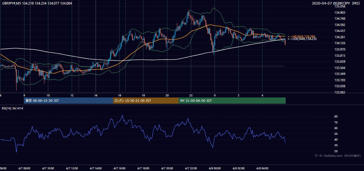 2020-04-07(火) GBP/JPY 5分足チャート