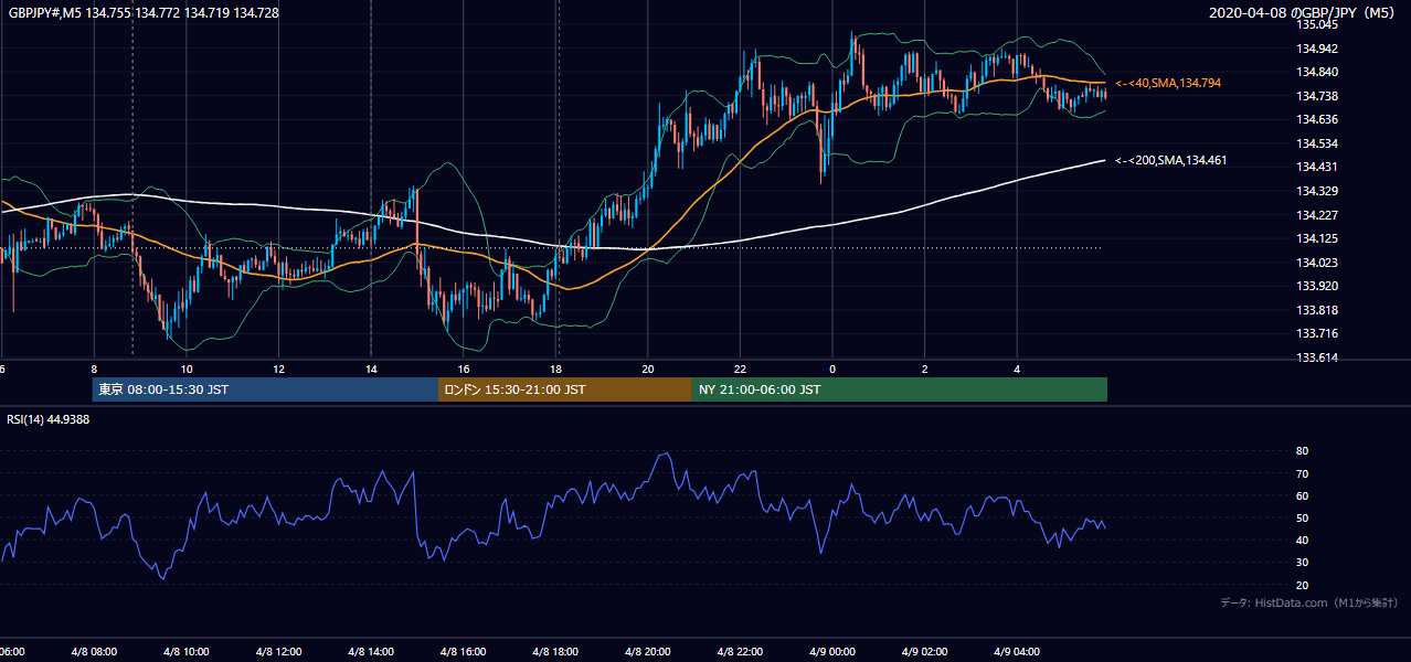2020-04-08(水) GBP/JPY 5分足チャート