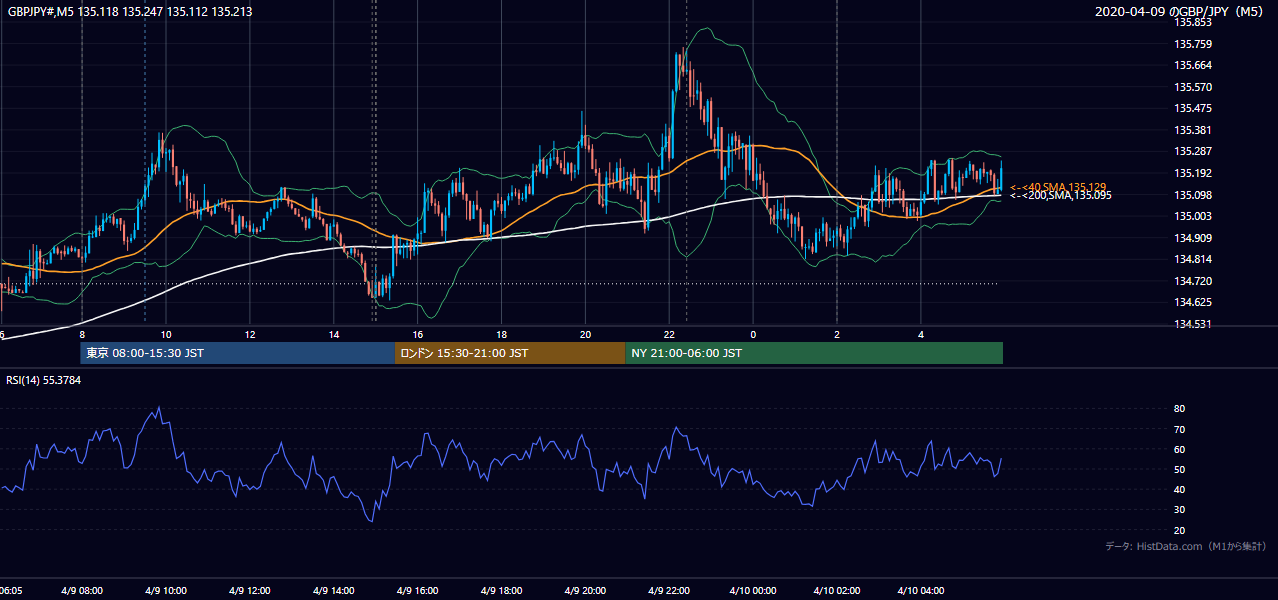 2020-04-09(木) GBP/JPY 5分足チャート