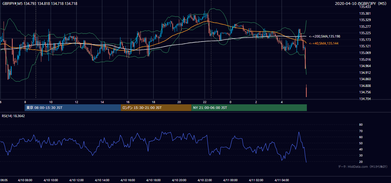2020-04-10(金) GBP/JPY 5分足チャート