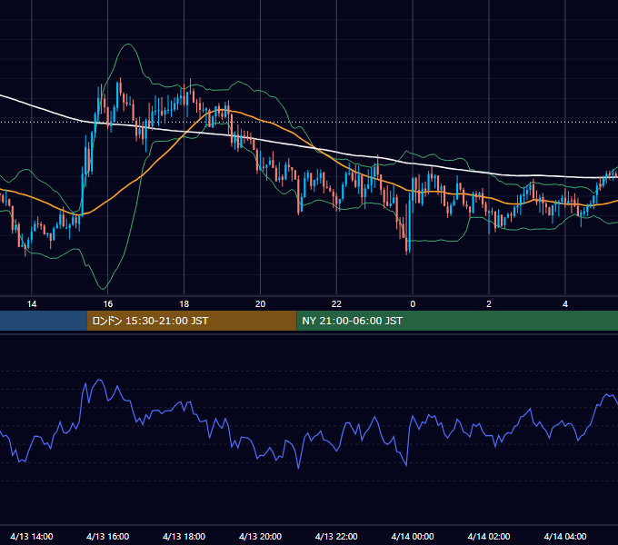 2020年4月13日（月） GBP/JPY 5分足チャート