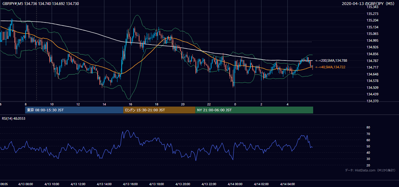 2020-04-13(月) GBP/JPY 5分足チャート