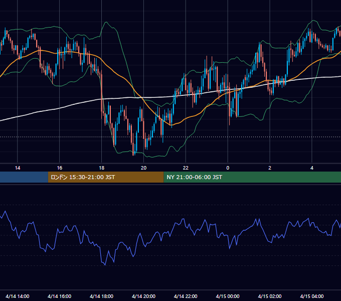 2020年4月14日（火） GBP/JPY 5分足チャート