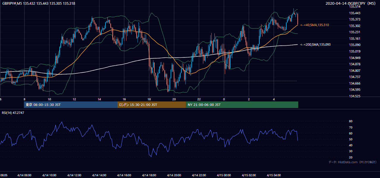 2020-04-14(火) GBP/JPY 5分足チャート