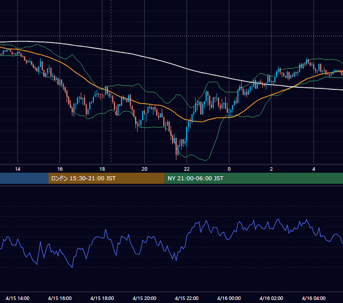 2020年4月15日（水） GBP/JPY 5分足チャート