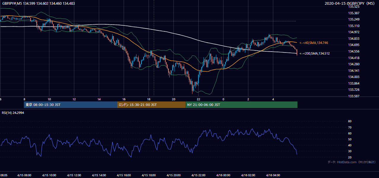 2020年4月15日(水) GBP/JPY 5分足チャート