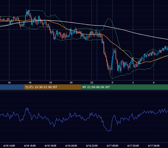 2020年4月16日（木） GBP/JPY 5分足チャート
