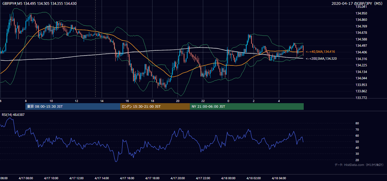 2020年4月17日(金) GBP/JPY 5分足チャート