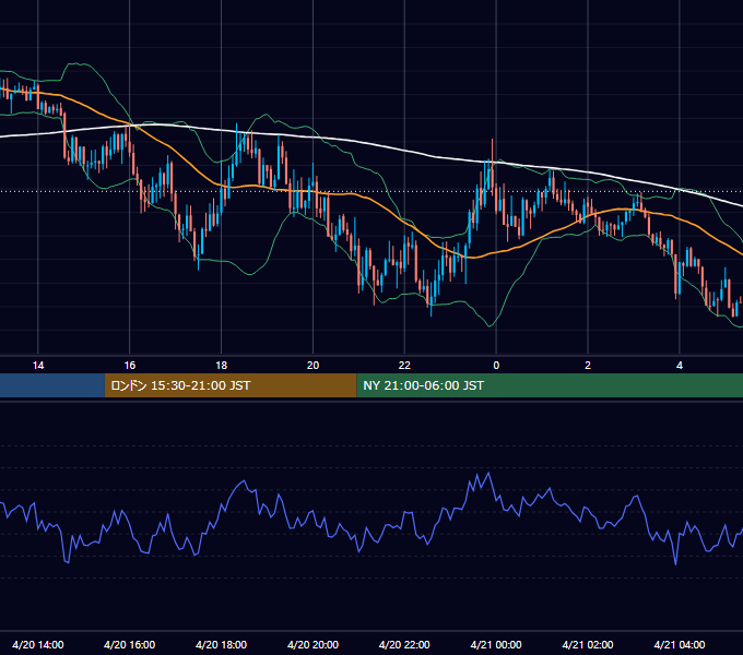 2020年4月20日（月） GBP/JPY 5分足チャート