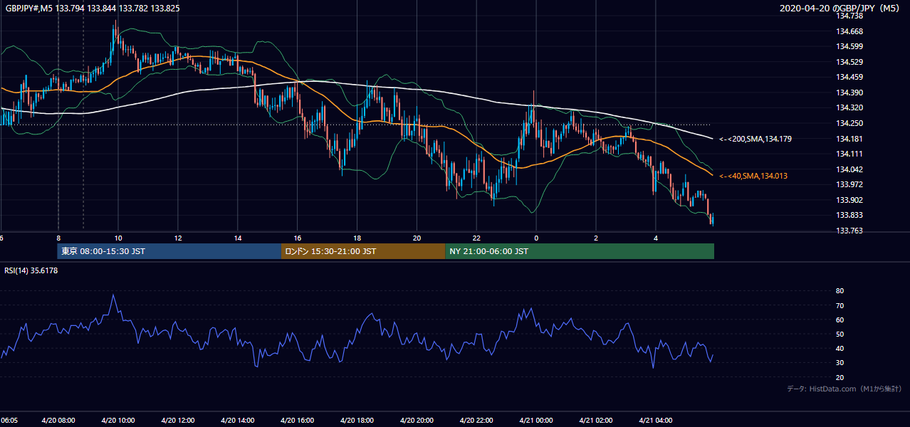 2020年4月20日(月) GBP/JPY 5分足チャート