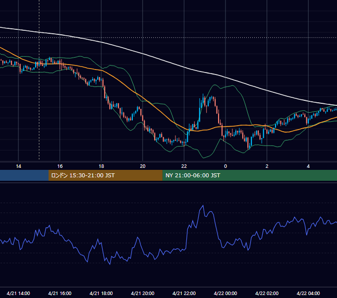 2020年4月21日（火） GBP/JPY 5分足チャート