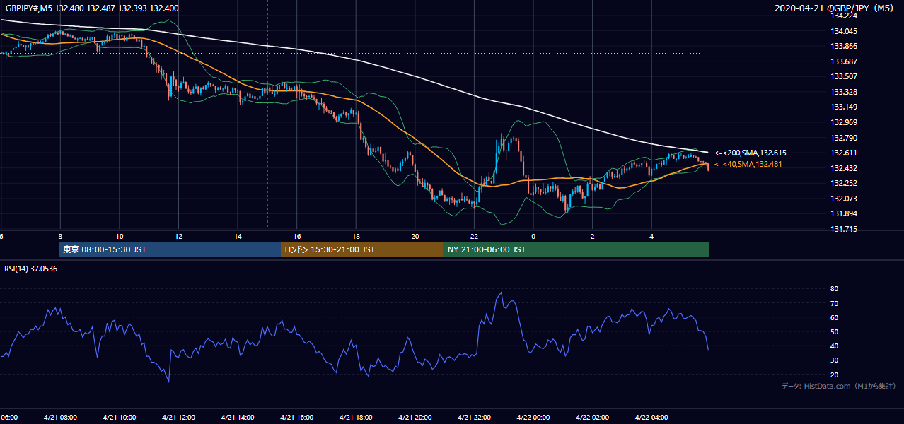 2020年4月21日（火） GBP/JPY 5分足チャート