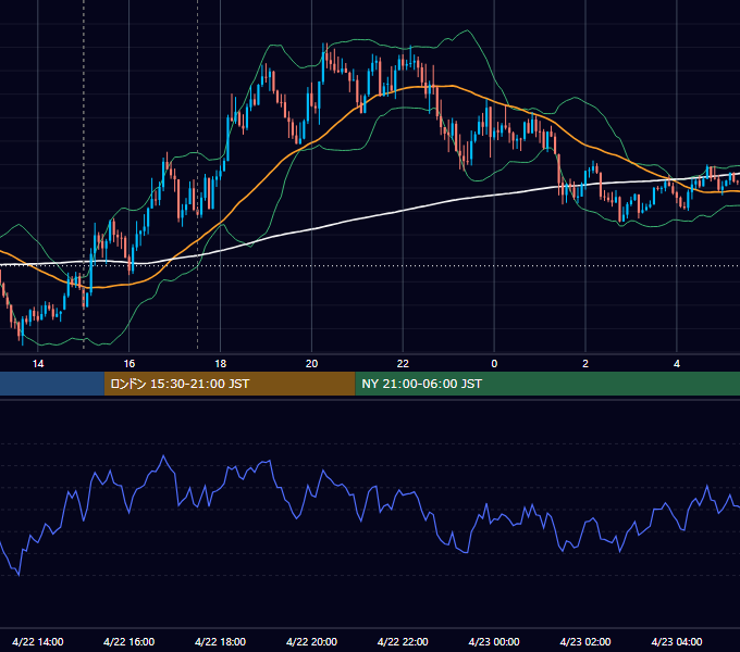 2020年4月22日（水） GBP/JPY 5分足チャート
