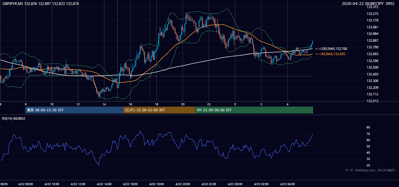 2020-04-22(水) GBP/JPY 5分足チャート
