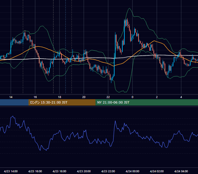 2020年4月23日（木） GBP/JPY 5分足チャート