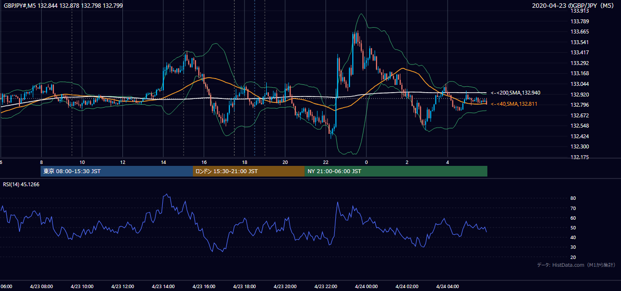 2020年4月23日（木） GBP/JPY 5分足チャート