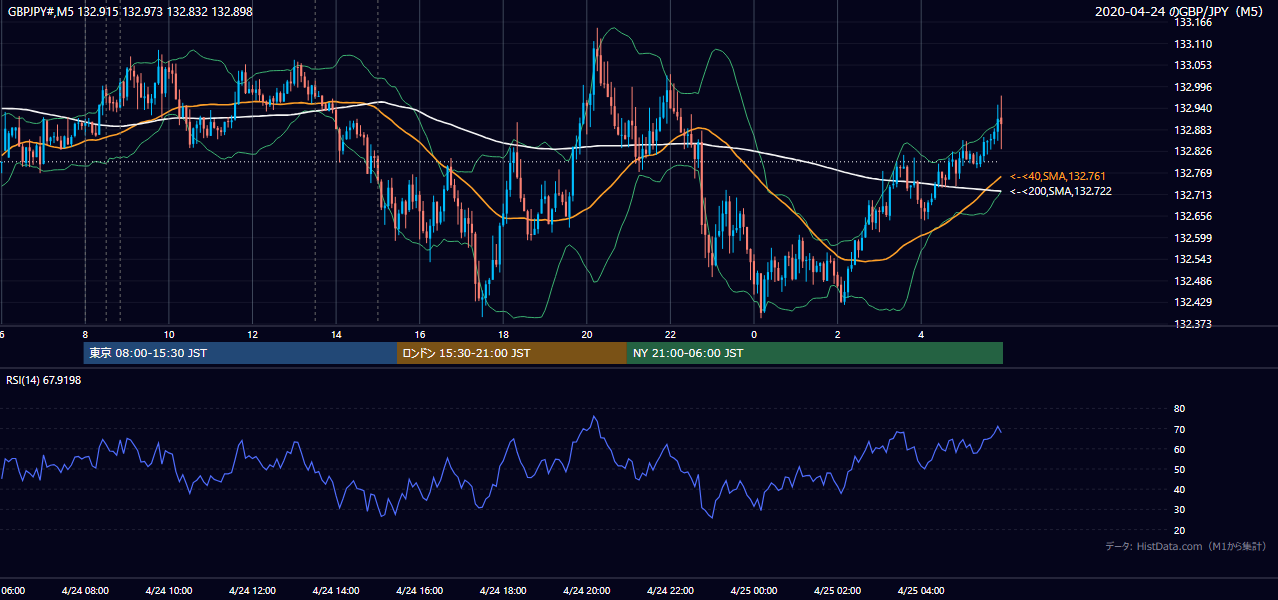 2020年4月24日(金) GBP/JPY 5分足チャート