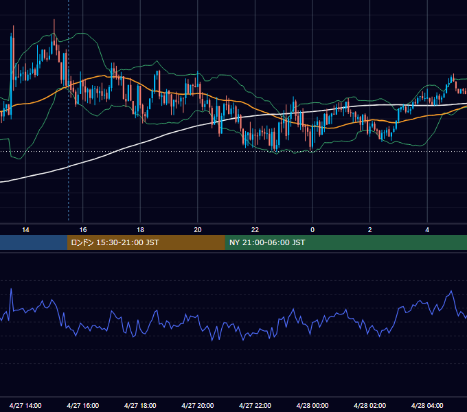 2020年4月27日（月） GBP/JPY 5分足チャート
