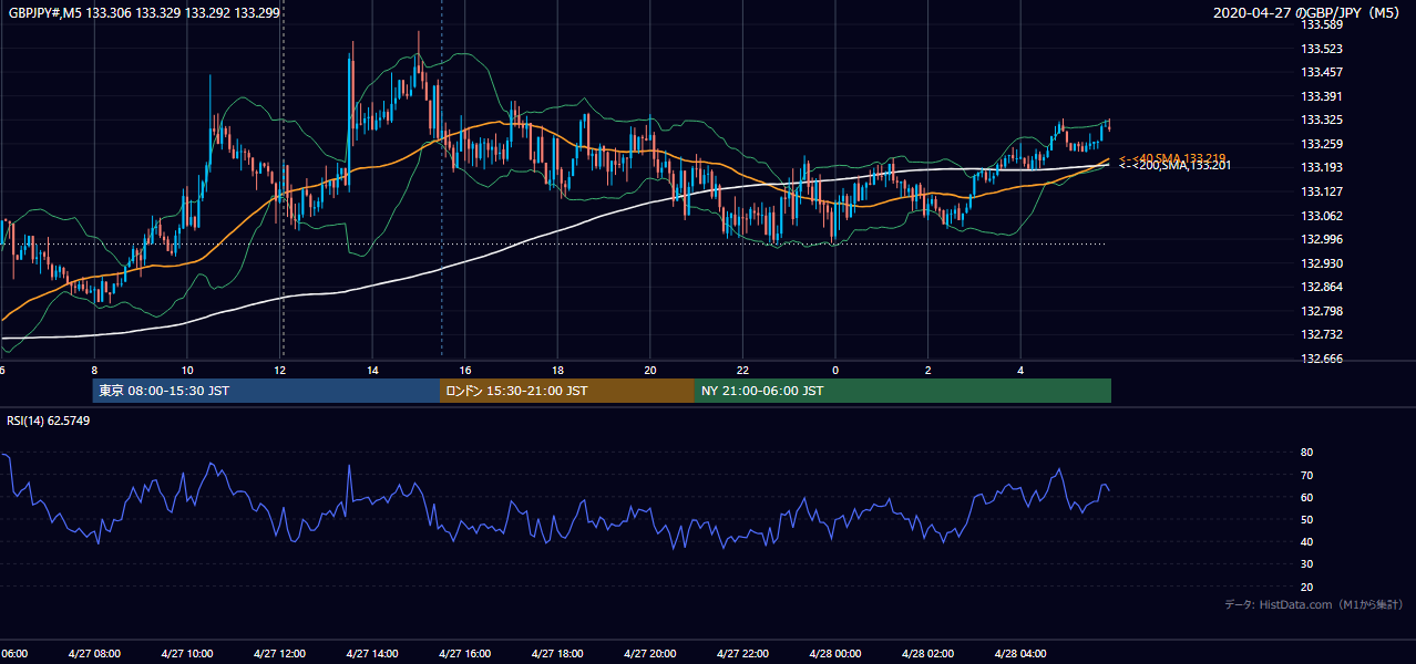2020-04-27（月） GBP/JPY 5分足チャート