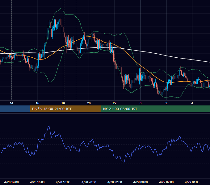 2020年4月28日（火） GBP/JPY 5分足チャート