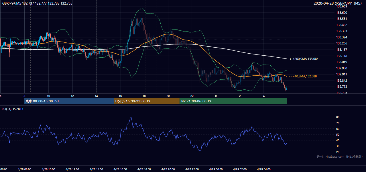 2020-04-28（火） GBP/JPY 5分足チャート