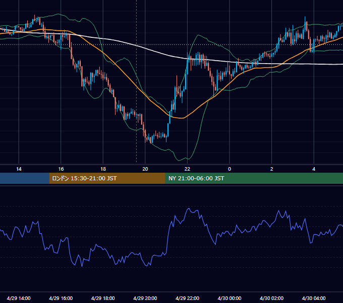 2020年4月29日（水） GBP/JPY 5分足チャート