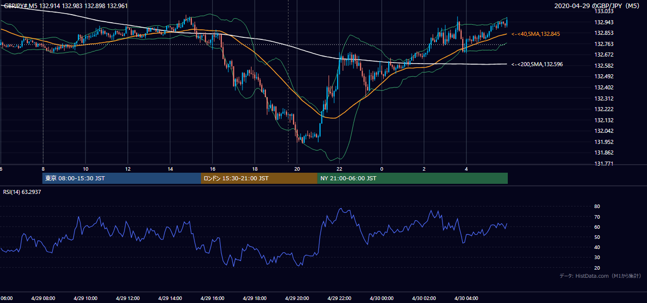 2020-04-29（水） GBP/JPY 5分足チャート