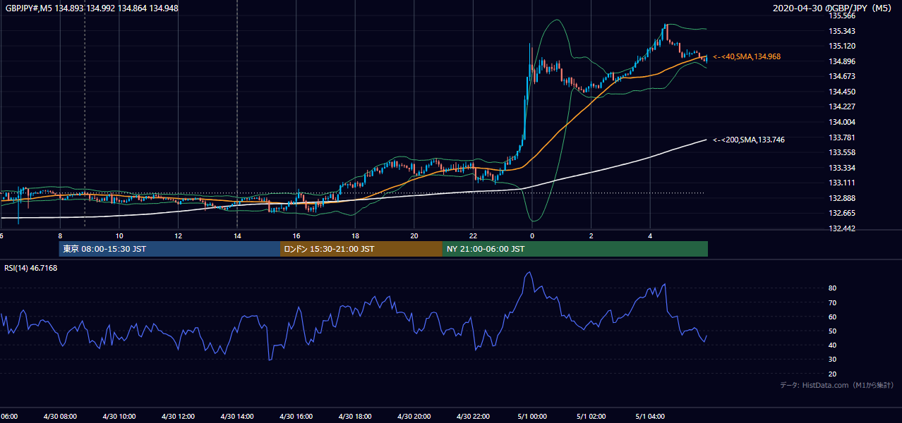 2020-04-30（木） GBP/JPY 5分足チャート