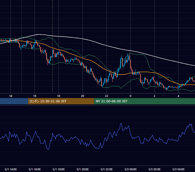 2020年5月1日（金） GBP/JPY 5分足チャート