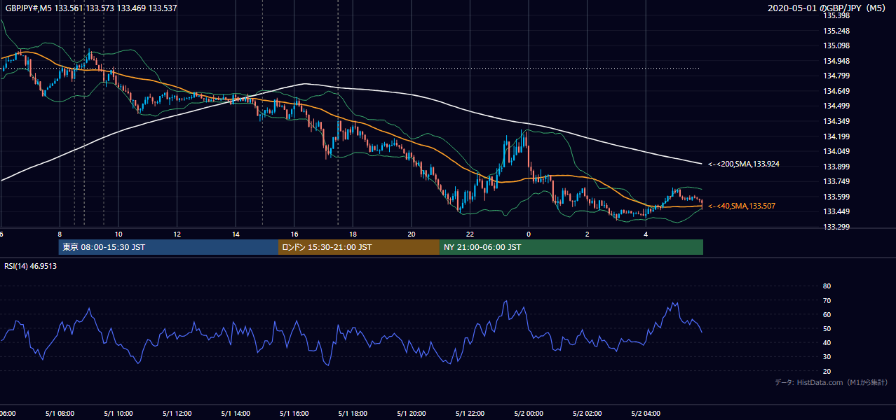 2020-05-01（金） GBP/JPY 5分足チャート