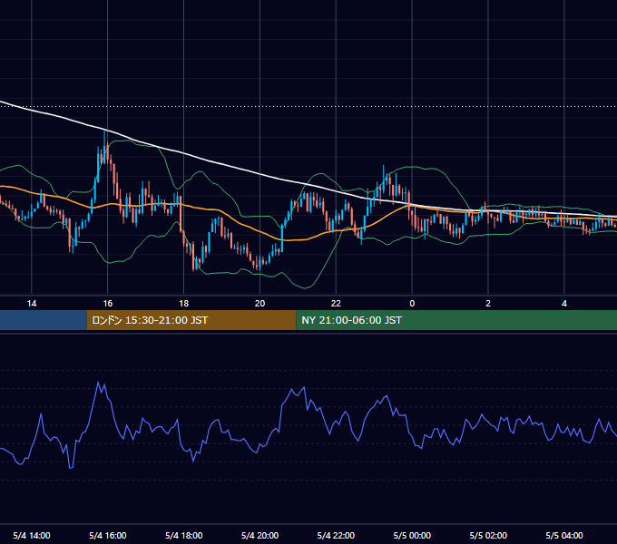 2020年5月4日（月） GBP/JPY 5分足チャート