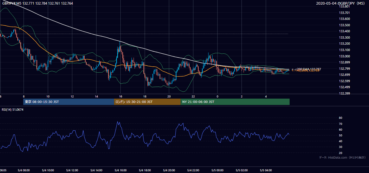 2020年5月4日(月) GBP/JPY 5分足チャート