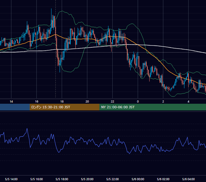 2020年5月5日（火） GBP/JPY 5分足チャート