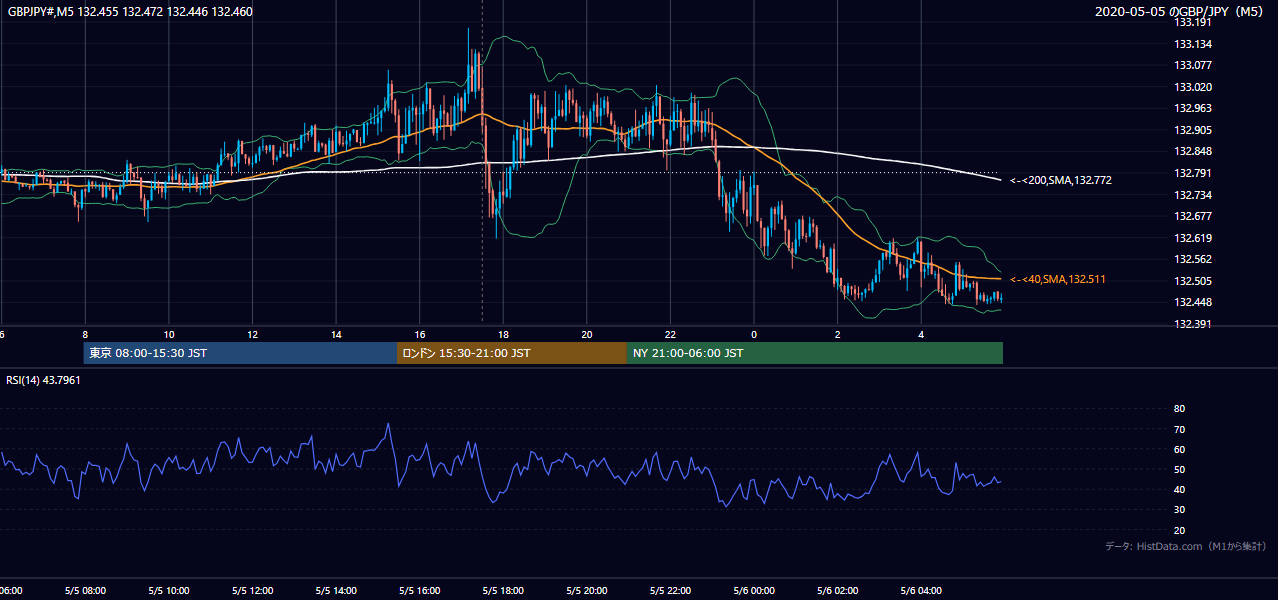 2020-05-05(火) GBP/JPY 5分足チャート