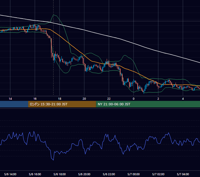 2020年5月6日（水） GBP/JPY 5分足チャート