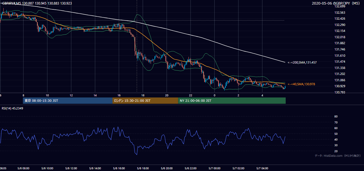 2020-05-06(水) GBP/JPY 5分足チャート