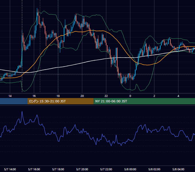 2020年5月7日（木） GBP/JPY 5分足チャート