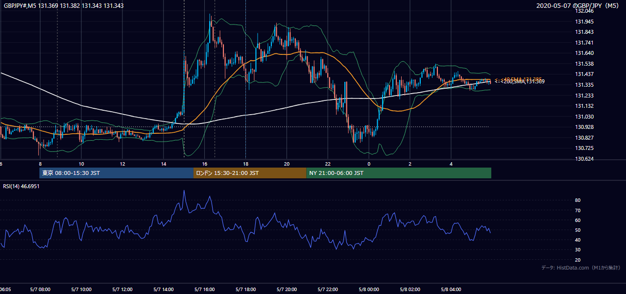 2020-05-07(木) GBP/JPY 5分足チャート