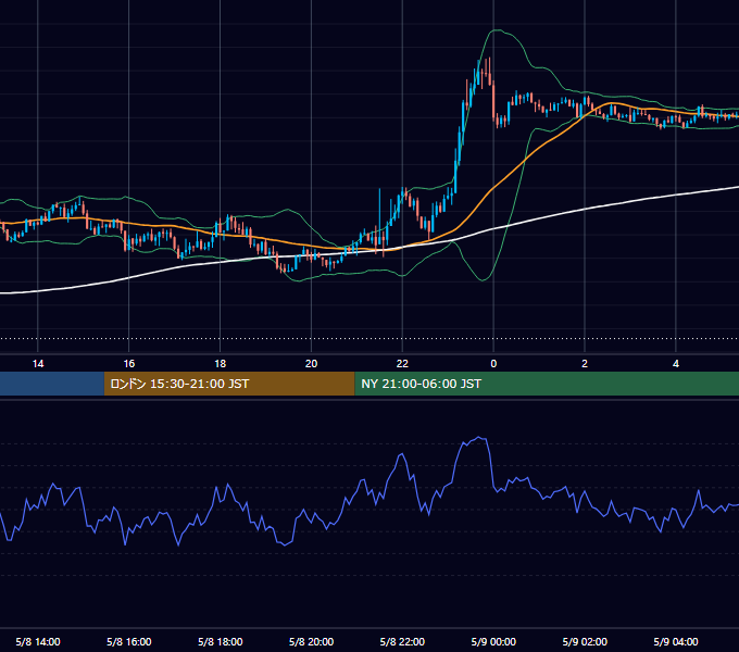 2020年5月8日（金） GBP/JPY 5分足チャート