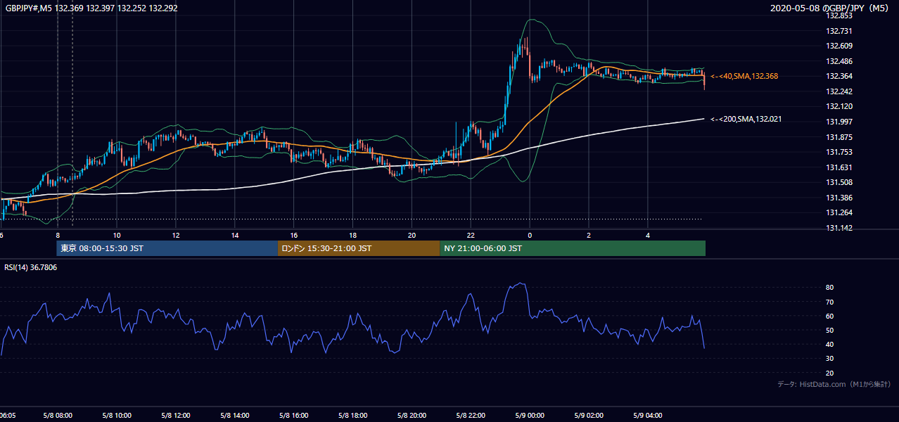 2020-05-08(金) GBP/JPY 5分足チャート