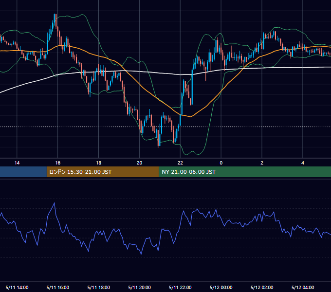 2020年5月11日（月） GBP/JPY 5分足チャート