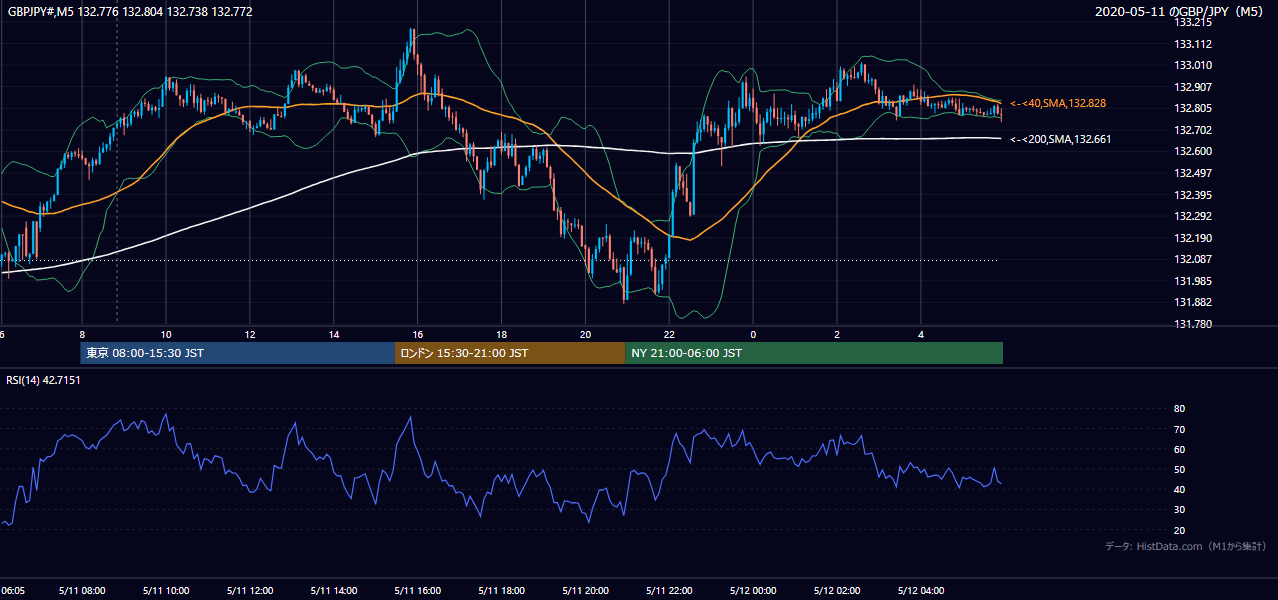 2020年5月11日(月) GBP/JPY 5分足チャート