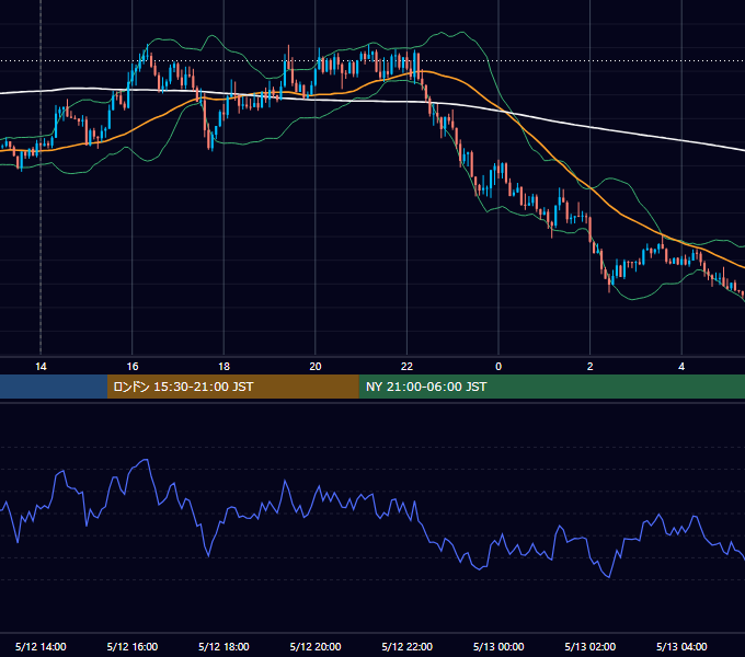 2020年5月12日（火） GBP/JPY 5分足チャート