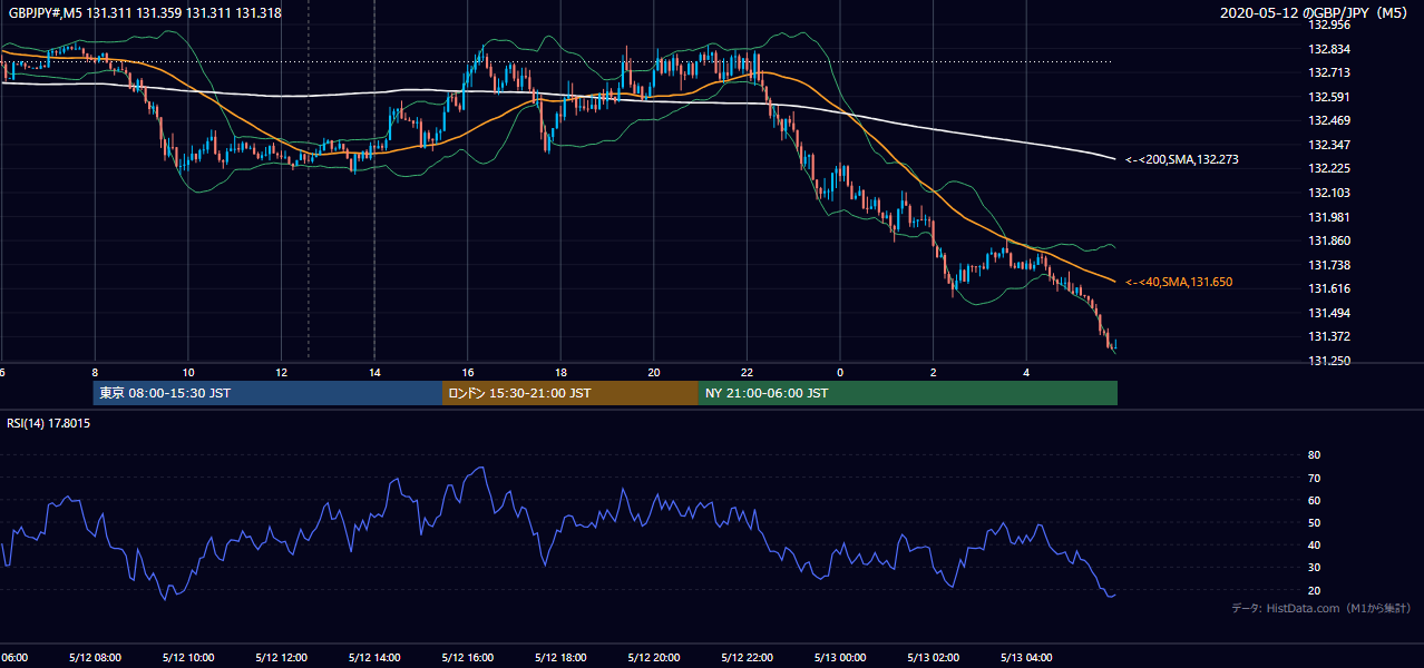 2020-05-12(火) GBP/JPY 5分足チャート