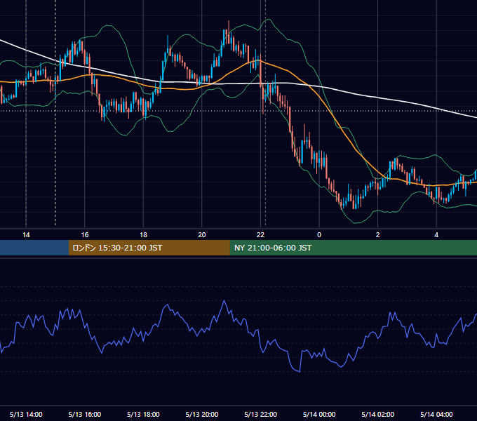 2020年5月13日（水） GBP/JPY 5分足チャート