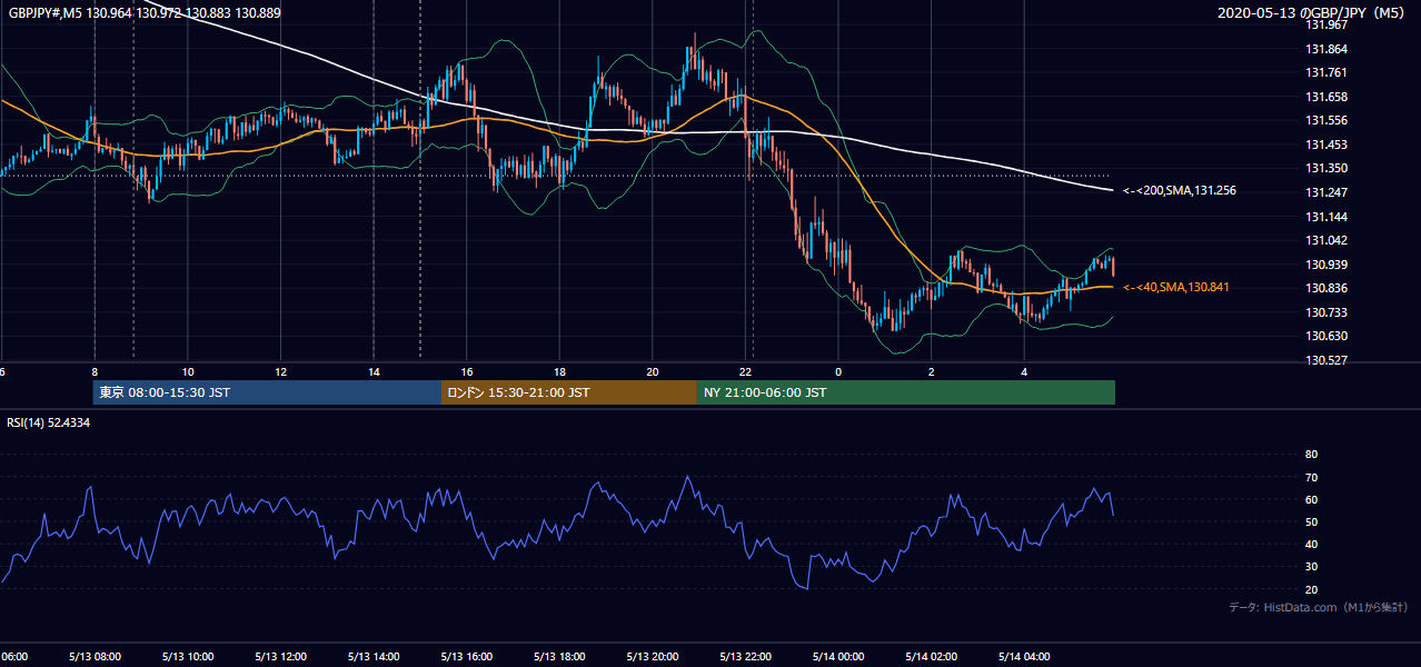 2020年5月13日（水） GBP/JPY 5分足チャート