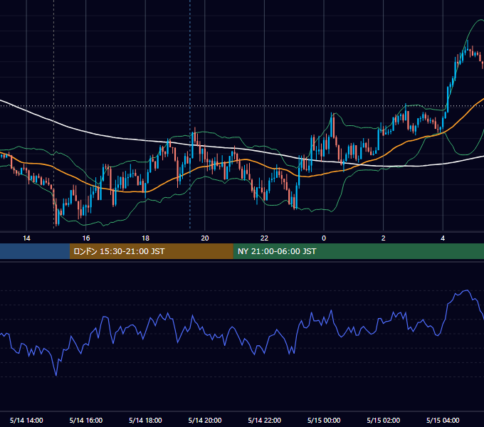 2020年5月14日（木） GBP/JPY 5分足チャート