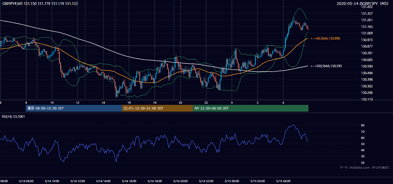 2020年5月14日(木) GBP/JPY 5分足チャート