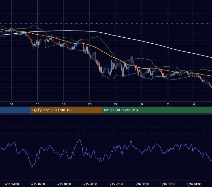 2020年5月15日（金） GBP/JPY 5分足チャート