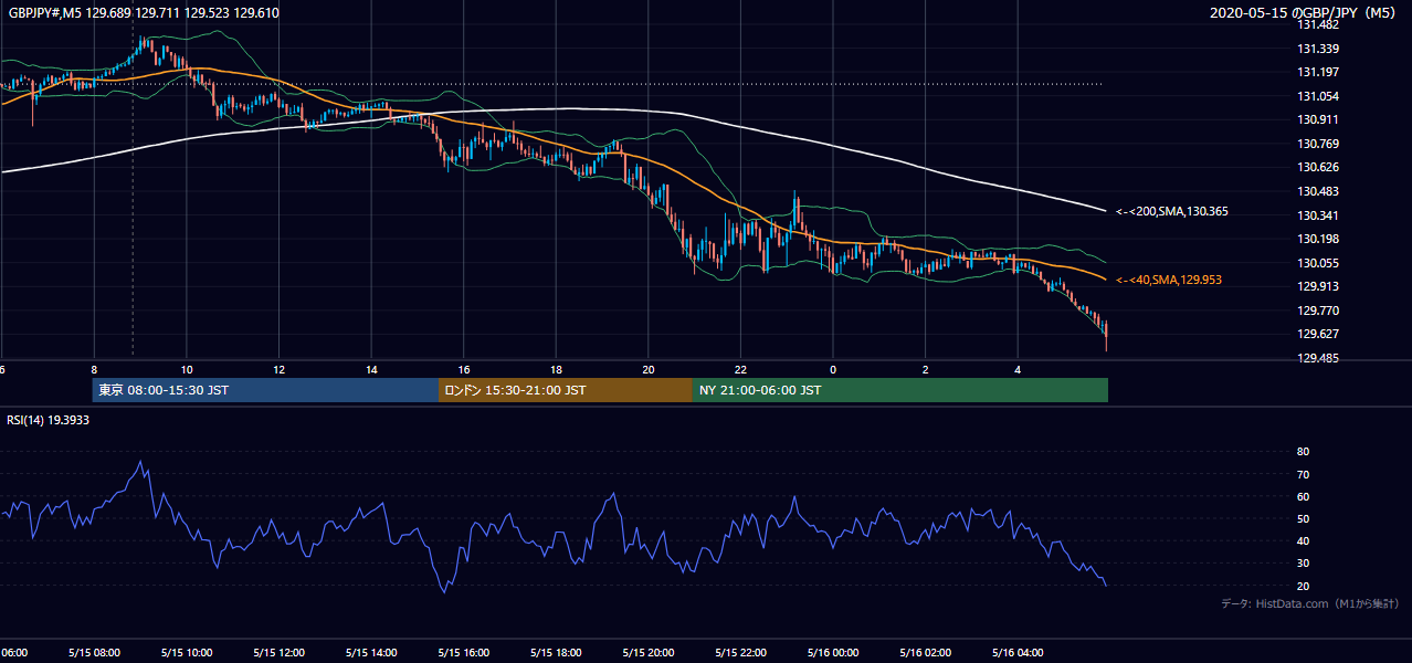 2020-05-15(金) GBP/JPY 5分足チャート